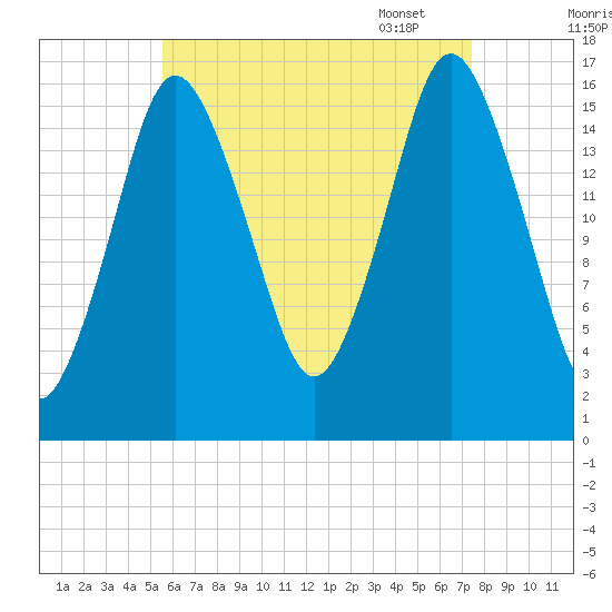 Eastport tide chart for Saturday, August 20, 2022