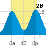 Eastport tide chart for Saturday, August 20, 2022