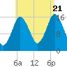 Eastport tide chart for Sunday, August 21, 2022