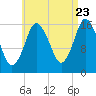 Eastport tide chart for Tuesday, August 23, 2022