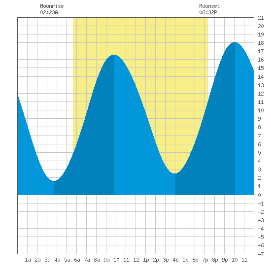 Eastport tide chart for Wednesday, August 24, 2022