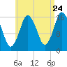 Eastport tide chart for Wednesday, August 24, 2022