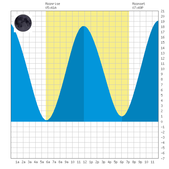 Eastport tide chart for Saturday, August 27, 2022