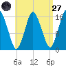 Eastport tide chart for Saturday, August 27, 2022