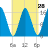 Eastport tide chart for Sunday, August 28, 2022