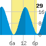 Eastport tide chart for Monday, August 29, 2022