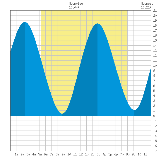 Eastport tide chart for Tuesday, August 2, 2022