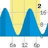 Eastport tide chart for Tuesday, August 2, 2022