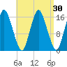 Eastport tide chart for Tuesday, August 30, 2022
