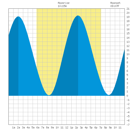 Eastport tide chart for Wednesday, August 31, 2022