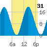 Eastport tide chart for Wednesday, August 31, 2022