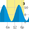 Eastport tide chart for Wednesday, August 3, 2022
