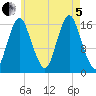 Eastport tide chart for Friday, August 5, 2022