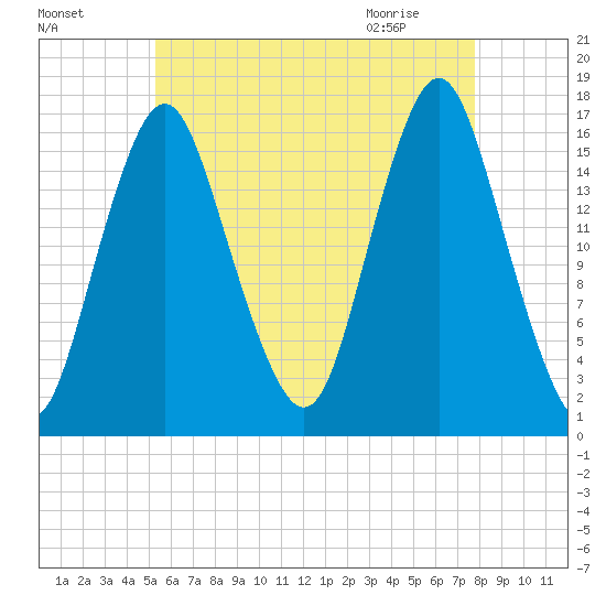 Eastport tide chart for Saturday, August 6, 2022
