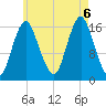 Eastport tide chart for Saturday, August 6, 2022