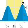 Eastport tide chart for Sunday, August 7, 2022