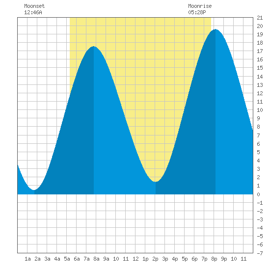 Eastport tide chart for Monday, August 8, 2022