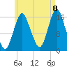 Eastport tide chart for Monday, August 8, 2022