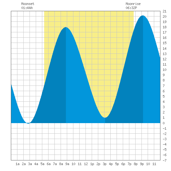 Eastport tide chart for Tuesday, August 9, 2022