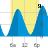 Eastport tide chart for Tuesday, August 9, 2022
