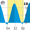 Eastport tide chart for Saturday, September 10, 2022