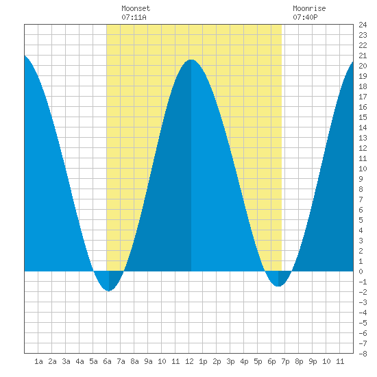 Eastport tide chart for Sunday, September 11, 2022