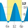 Eastport tide chart for Monday, September 12, 2022