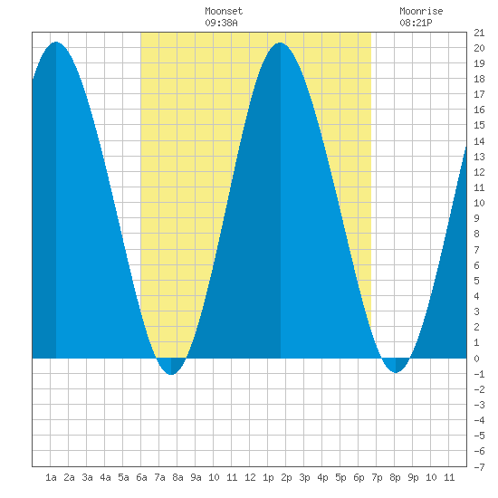 Eastport tide chart for Tuesday, September 13, 2022