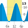 Eastport tide chart for Tuesday, September 13, 2022