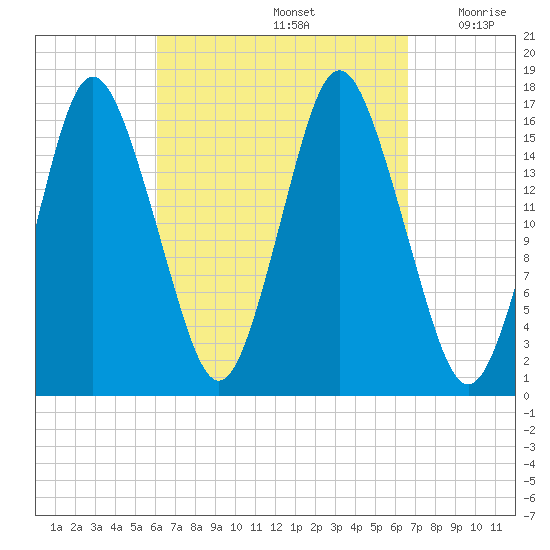 Eastport tide chart for Thursday, September 15, 2022