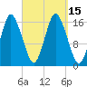 Eastport tide chart for Thursday, September 15, 2022