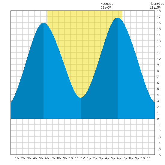 Eastport tide chart for Sunday, September 18, 2022