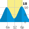 Eastport tide chart for Sunday, September 18, 2022