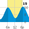 Eastport tide chart for Monday, September 19, 2022