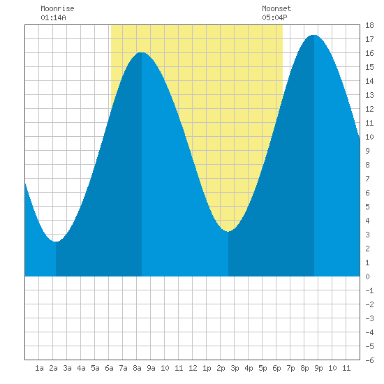 Eastport tide chart for Wednesday, September 21, 2022