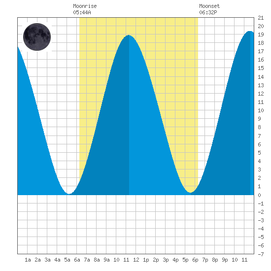 Eastport tide chart for Sunday, September 25, 2022