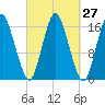 Eastport tide chart for Tuesday, September 27, 2022