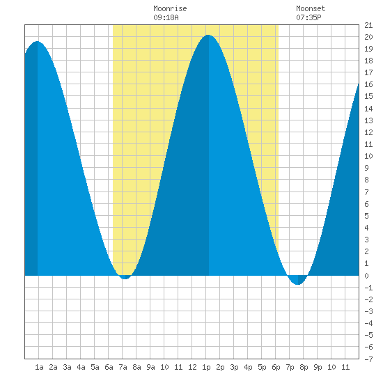 Eastport tide chart for Wednesday, September 28, 2022