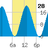 Eastport tide chart for Wednesday, September 28, 2022