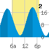 Eastport tide chart for Friday, September 2, 2022