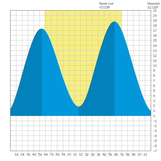 Eastport tide chart for Sunday, September 4, 2022