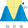 Eastport tide chart for Sunday, September 4, 2022