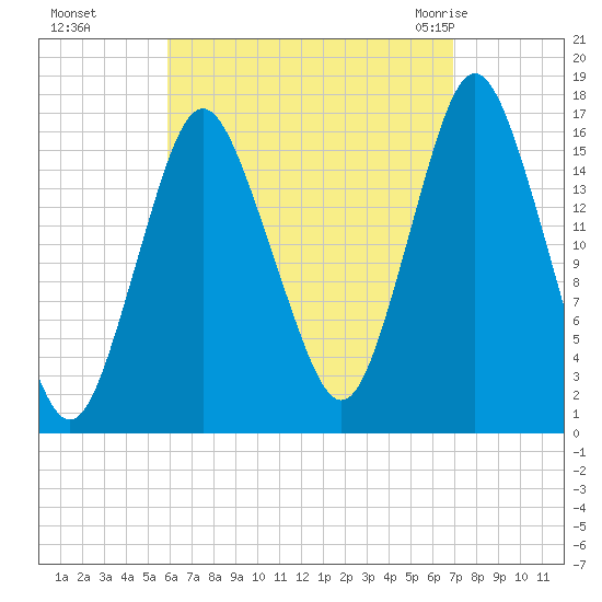 Eastport tide chart for Tuesday, September 6, 2022