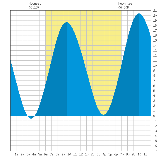 Eastport tide chart for Thursday, September 8, 2022