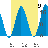 Eastport tide chart for Friday, September 9, 2022