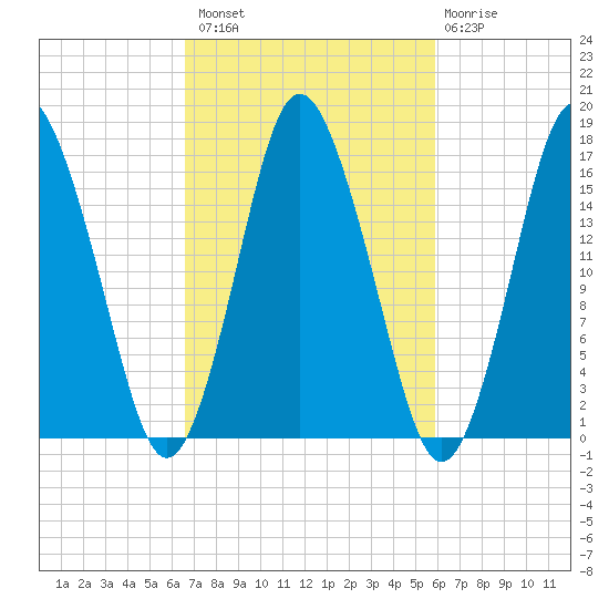 Eastport tide chart for Monday, October 10, 2022
