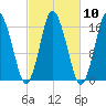 Eastport tide chart for Monday, October 10, 2022