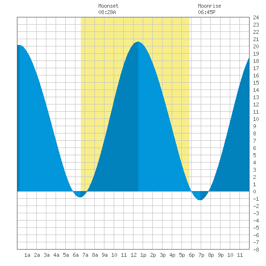 Eastport tide chart for Tuesday, October 11, 2022