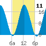 Eastport tide chart for Tuesday, October 11, 2022