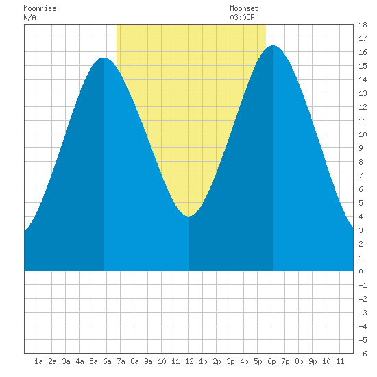 Eastport tide chart for Tuesday, October 18, 2022
